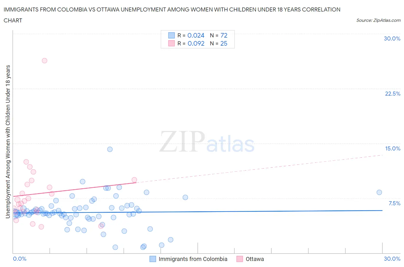 Immigrants from Colombia vs Ottawa Unemployment Among Women with Children Under 18 years
