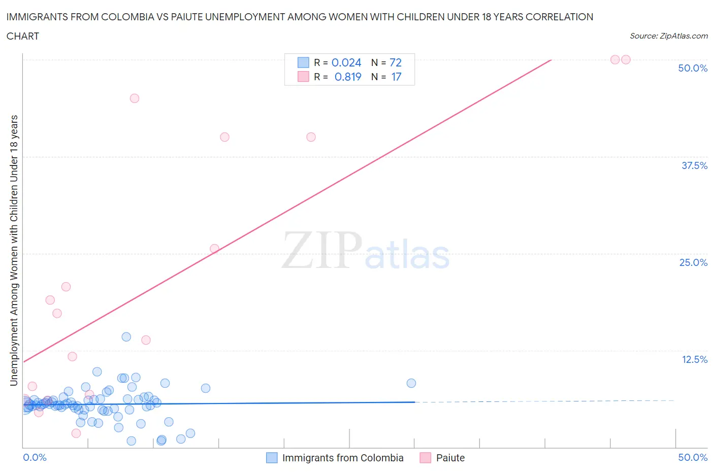 Immigrants from Colombia vs Paiute Unemployment Among Women with Children Under 18 years