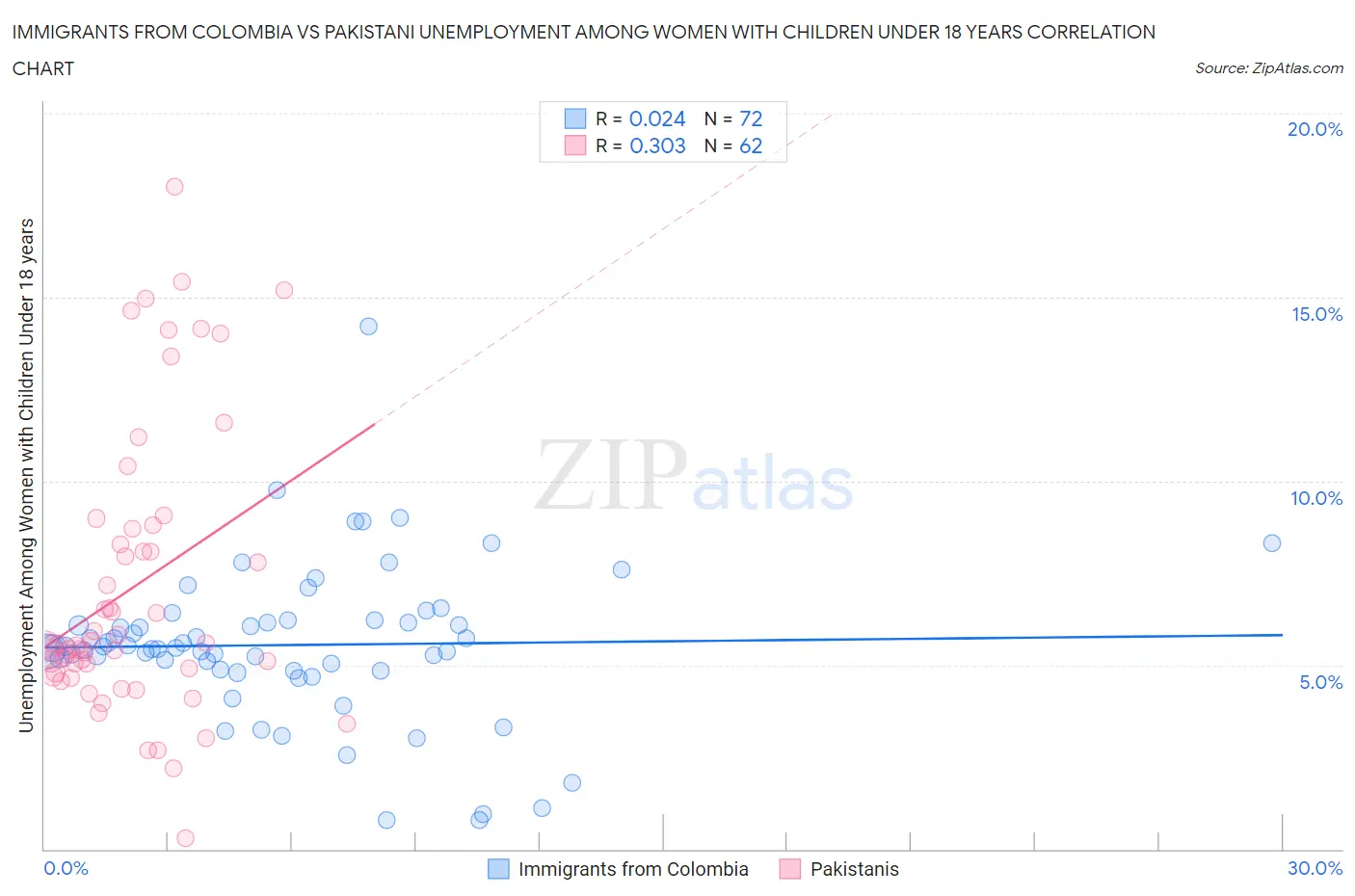 Immigrants from Colombia vs Pakistani Unemployment Among Women with Children Under 18 years