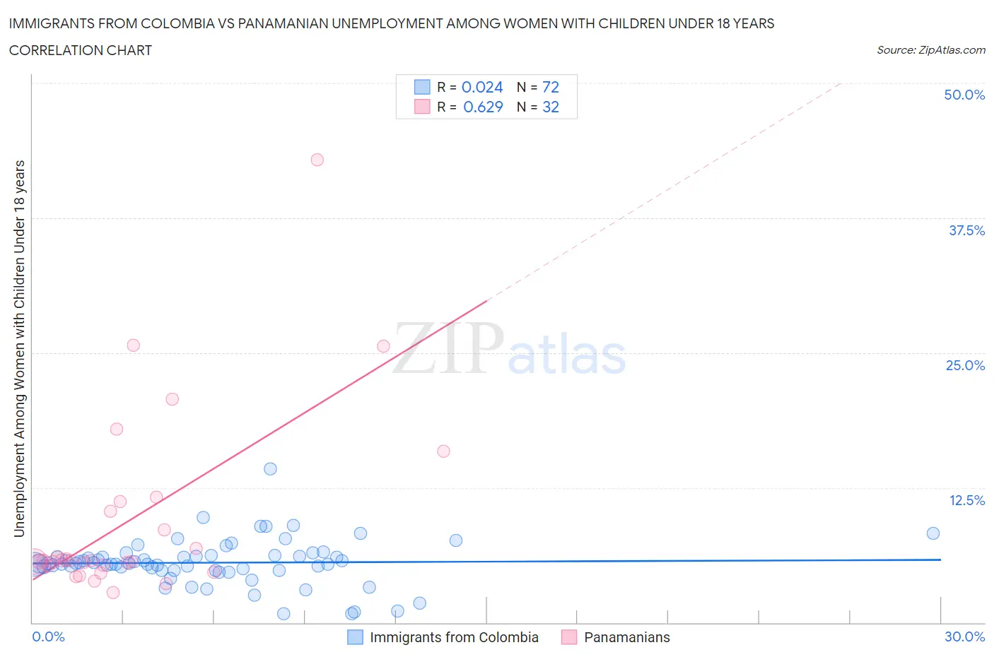 Immigrants from Colombia vs Panamanian Unemployment Among Women with Children Under 18 years