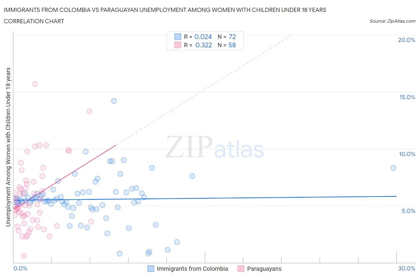 Immigrants from Colombia vs Paraguayan Unemployment Among Women with Children Under 18 years