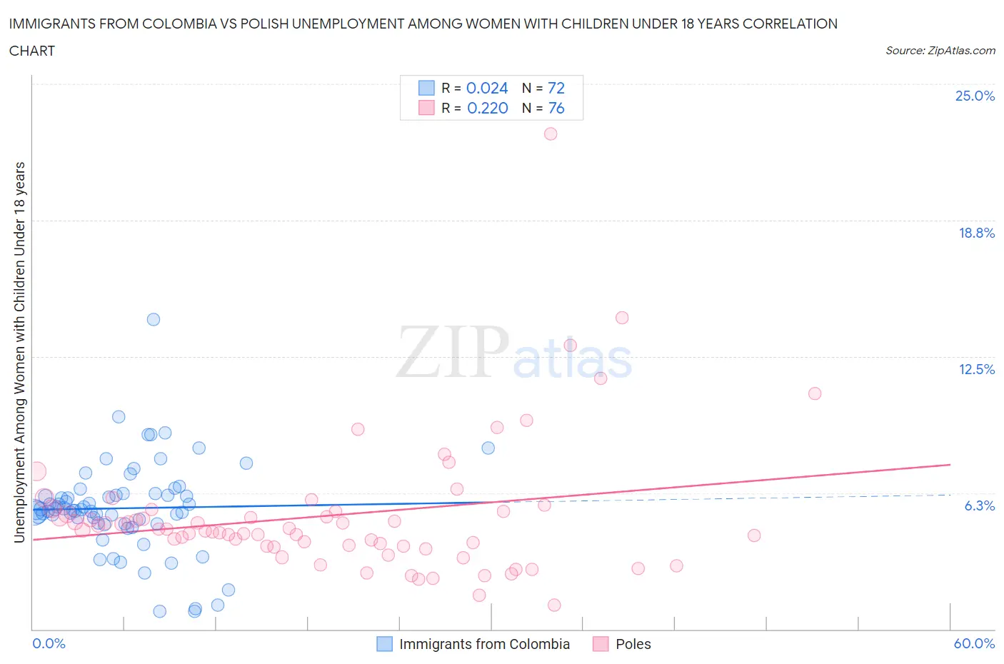 Immigrants from Colombia vs Polish Unemployment Among Women with Children Under 18 years