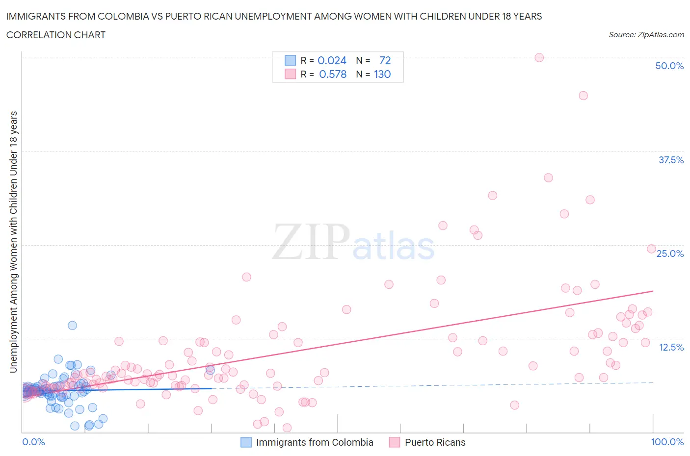 Immigrants from Colombia vs Puerto Rican Unemployment Among Women with Children Under 18 years