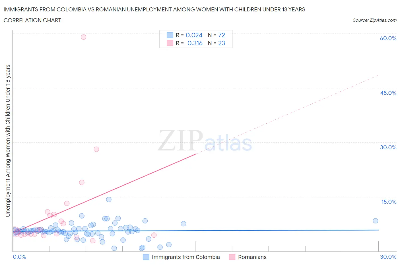 Immigrants from Colombia vs Romanian Unemployment Among Women with Children Under 18 years