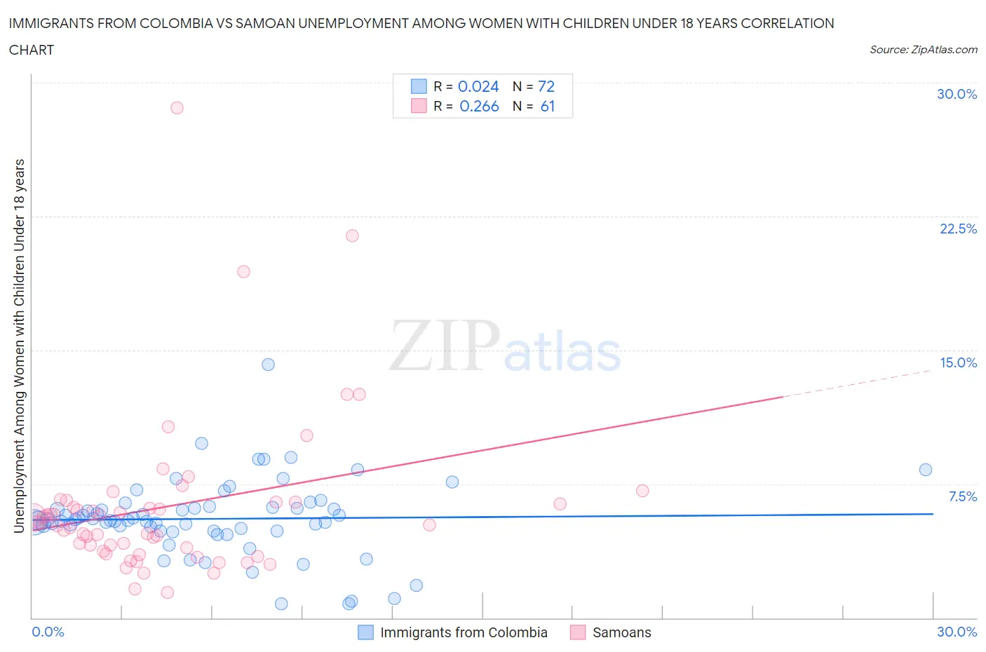 Immigrants from Colombia vs Samoan Unemployment Among Women with Children Under 18 years