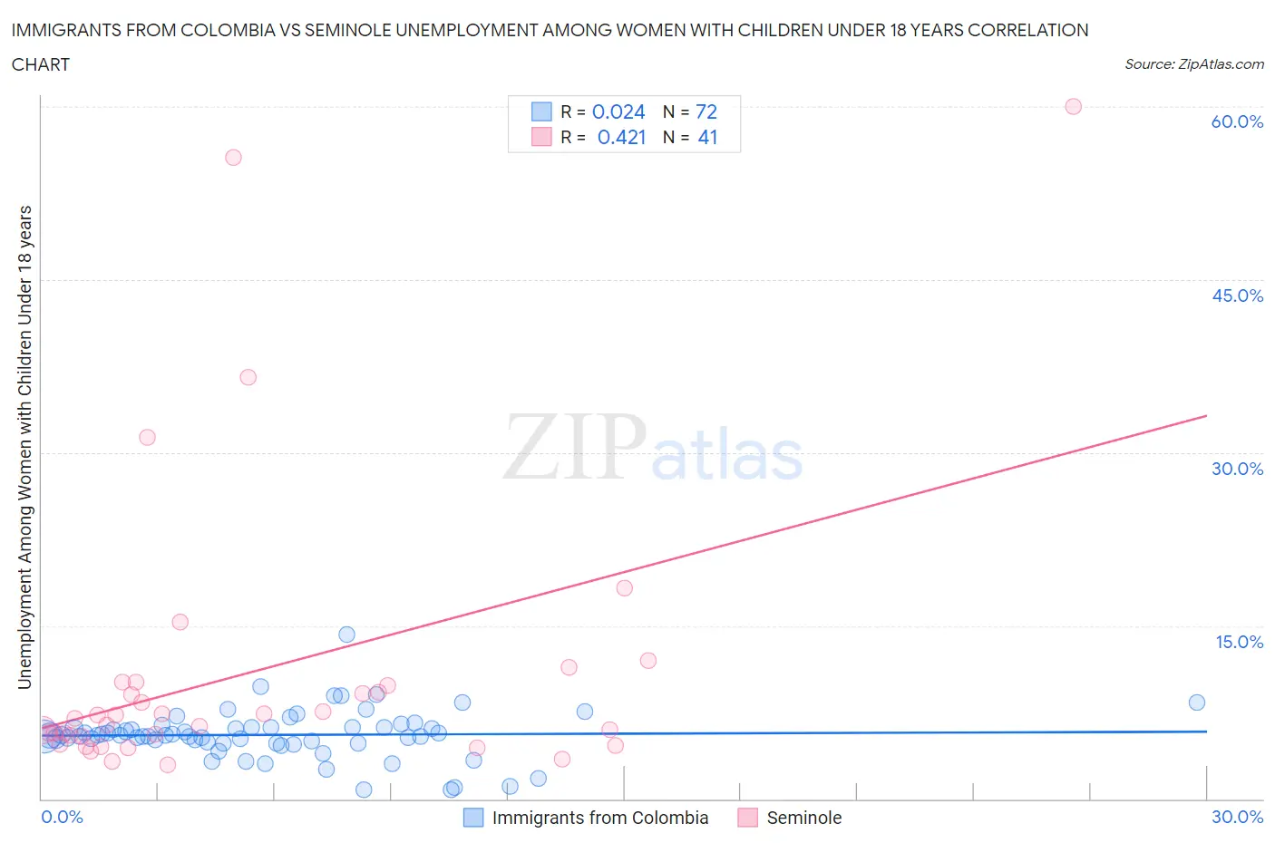 Immigrants from Colombia vs Seminole Unemployment Among Women with Children Under 18 years