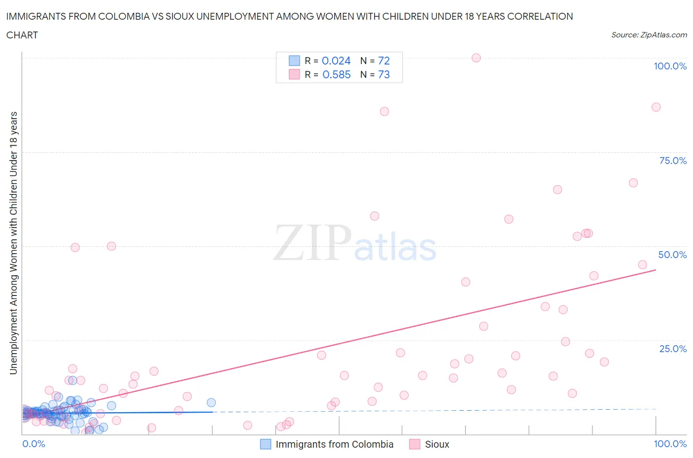 Immigrants from Colombia vs Sioux Unemployment Among Women with Children Under 18 years