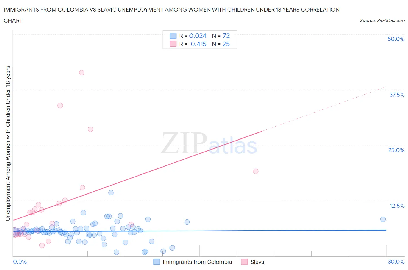 Immigrants from Colombia vs Slavic Unemployment Among Women with Children Under 18 years