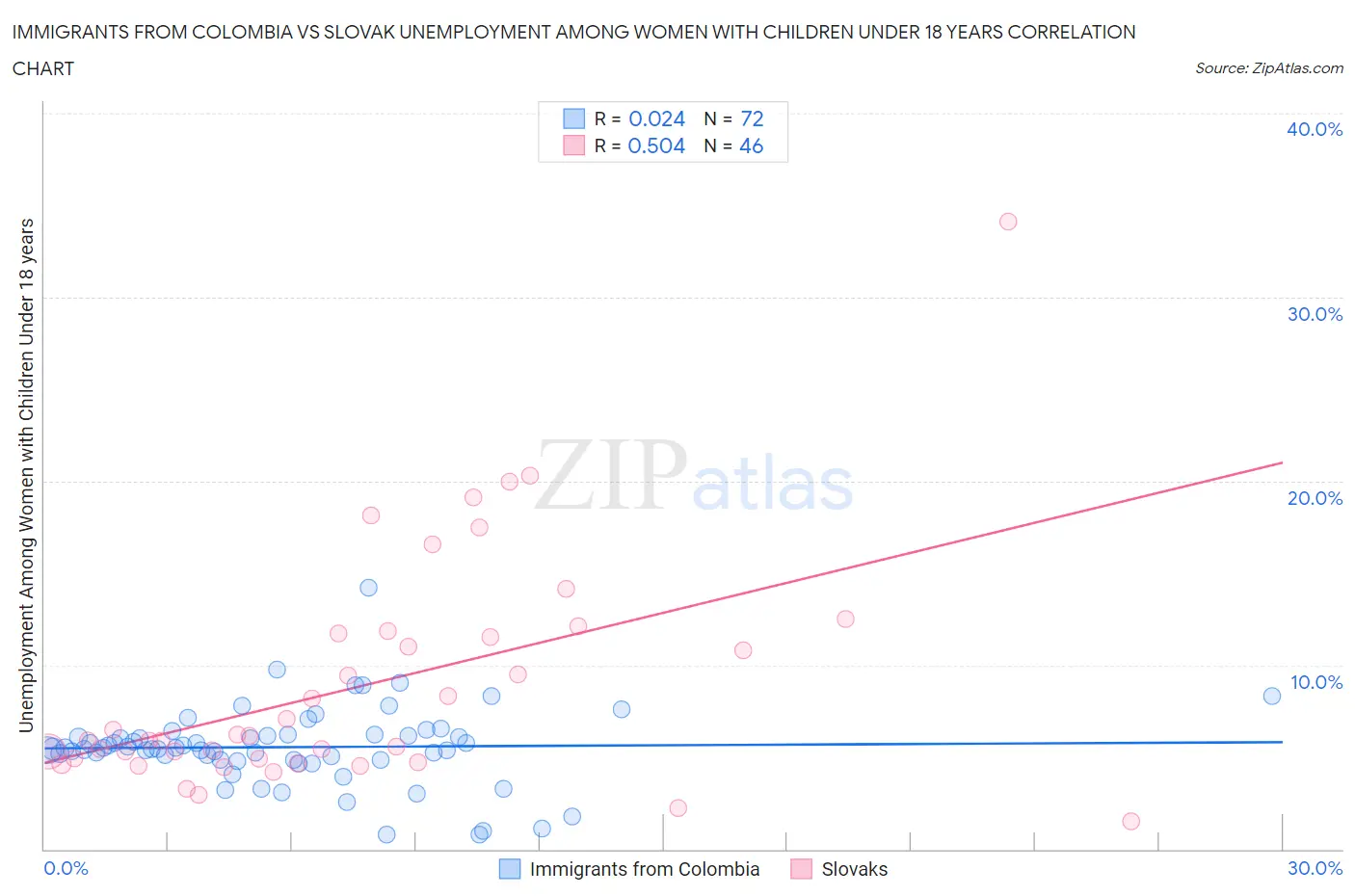 Immigrants from Colombia vs Slovak Unemployment Among Women with Children Under 18 years