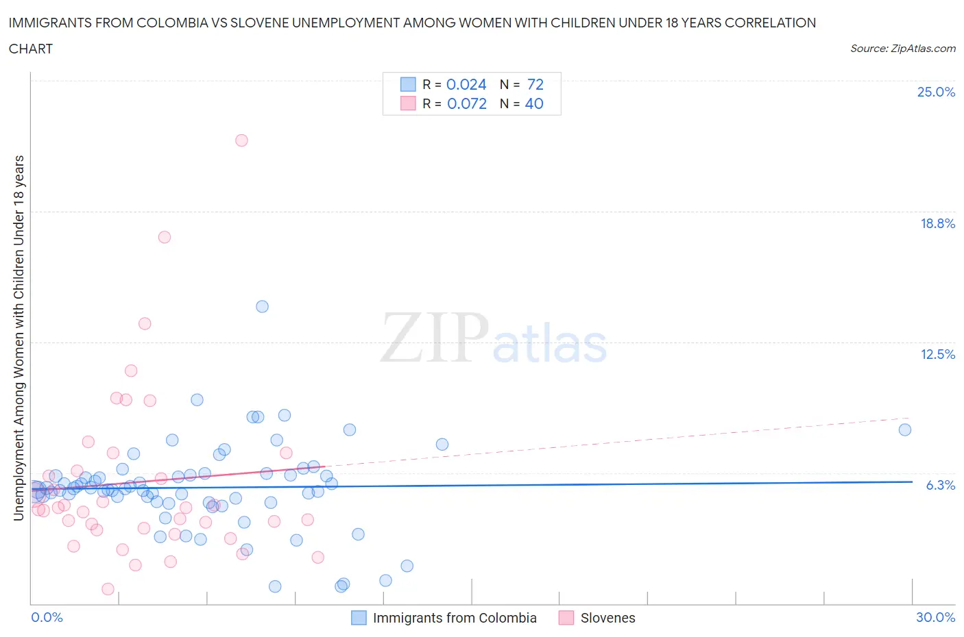 Immigrants from Colombia vs Slovene Unemployment Among Women with Children Under 18 years