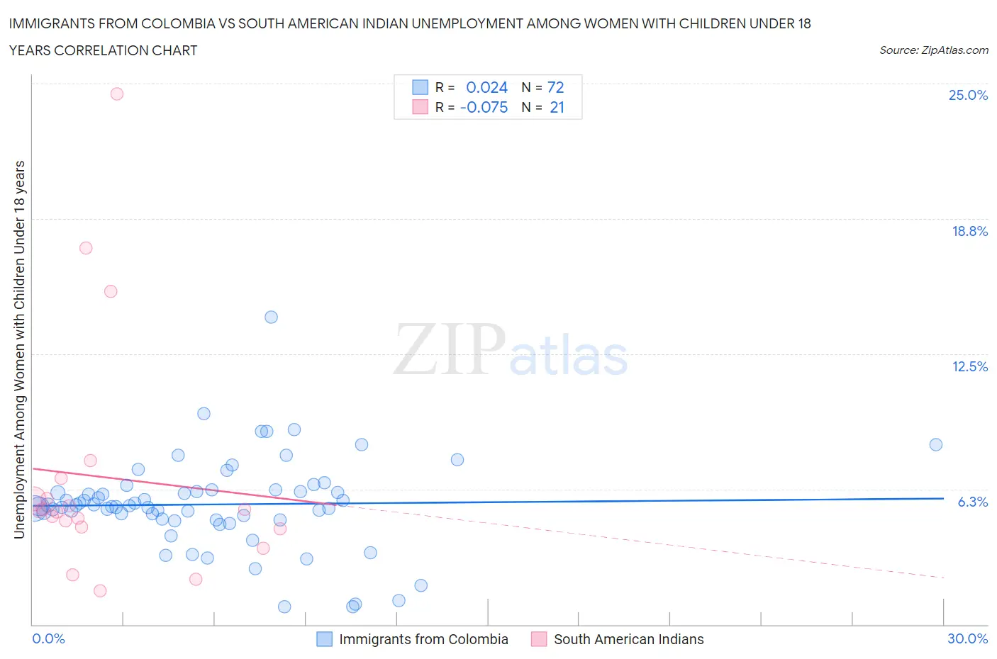 Immigrants from Colombia vs South American Indian Unemployment Among Women with Children Under 18 years