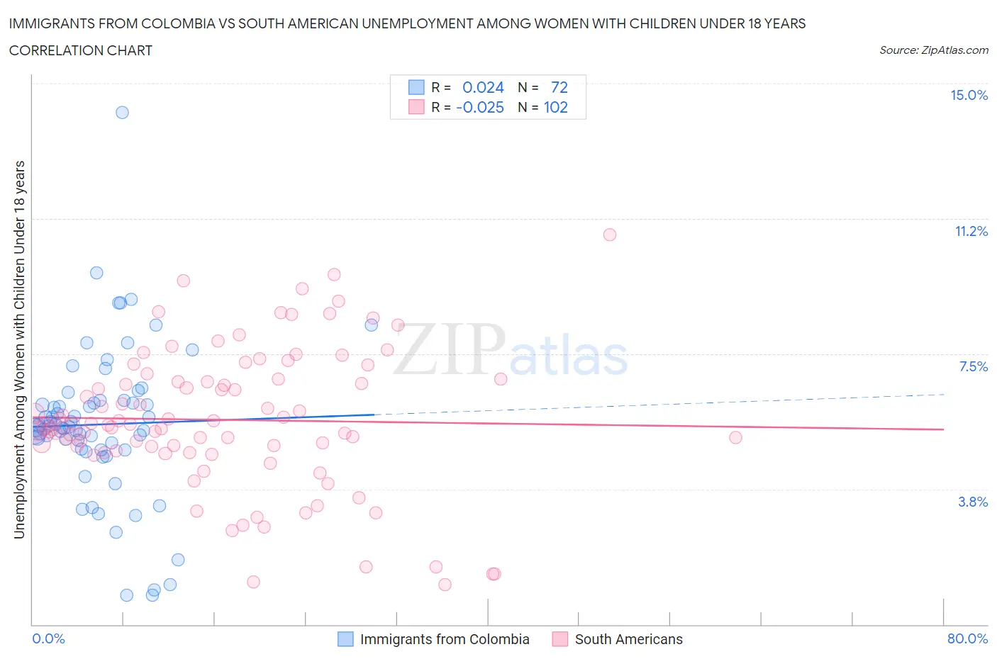 Immigrants from Colombia vs South American Unemployment Among Women with Children Under 18 years