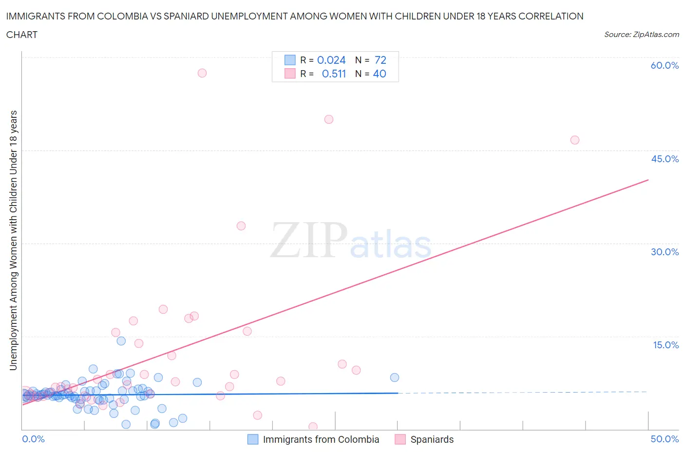 Immigrants from Colombia vs Spaniard Unemployment Among Women with Children Under 18 years