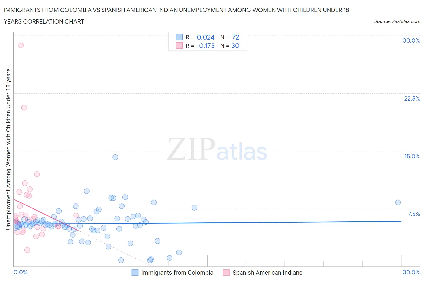 Immigrants from Colombia vs Spanish American Indian Unemployment Among Women with Children Under 18 years