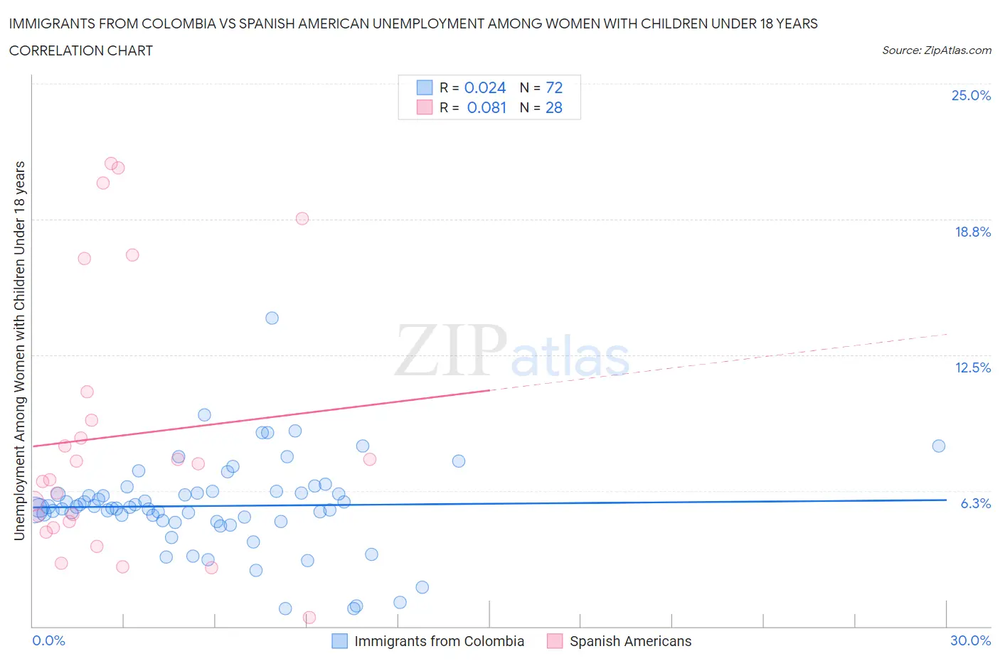Immigrants from Colombia vs Spanish American Unemployment Among Women with Children Under 18 years