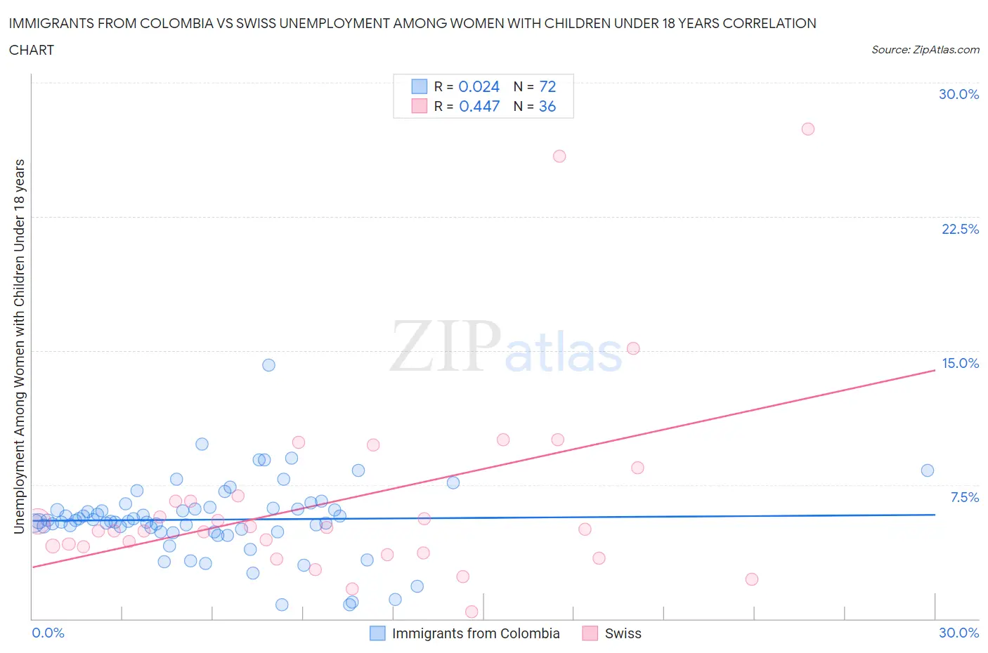 Immigrants from Colombia vs Swiss Unemployment Among Women with Children Under 18 years