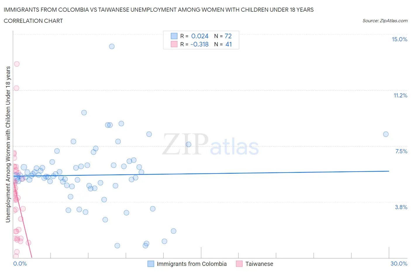 Immigrants from Colombia vs Taiwanese Unemployment Among Women with Children Under 18 years