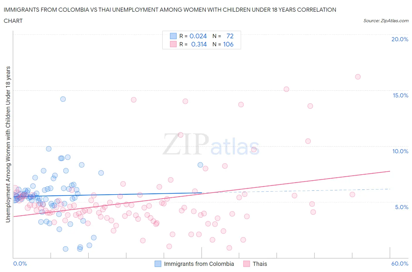 Immigrants from Colombia vs Thai Unemployment Among Women with Children Under 18 years