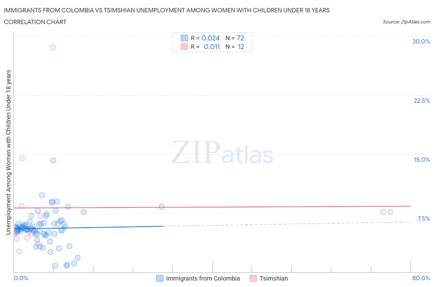 Immigrants from Colombia vs Tsimshian Unemployment Among Women with Children Under 18 years
