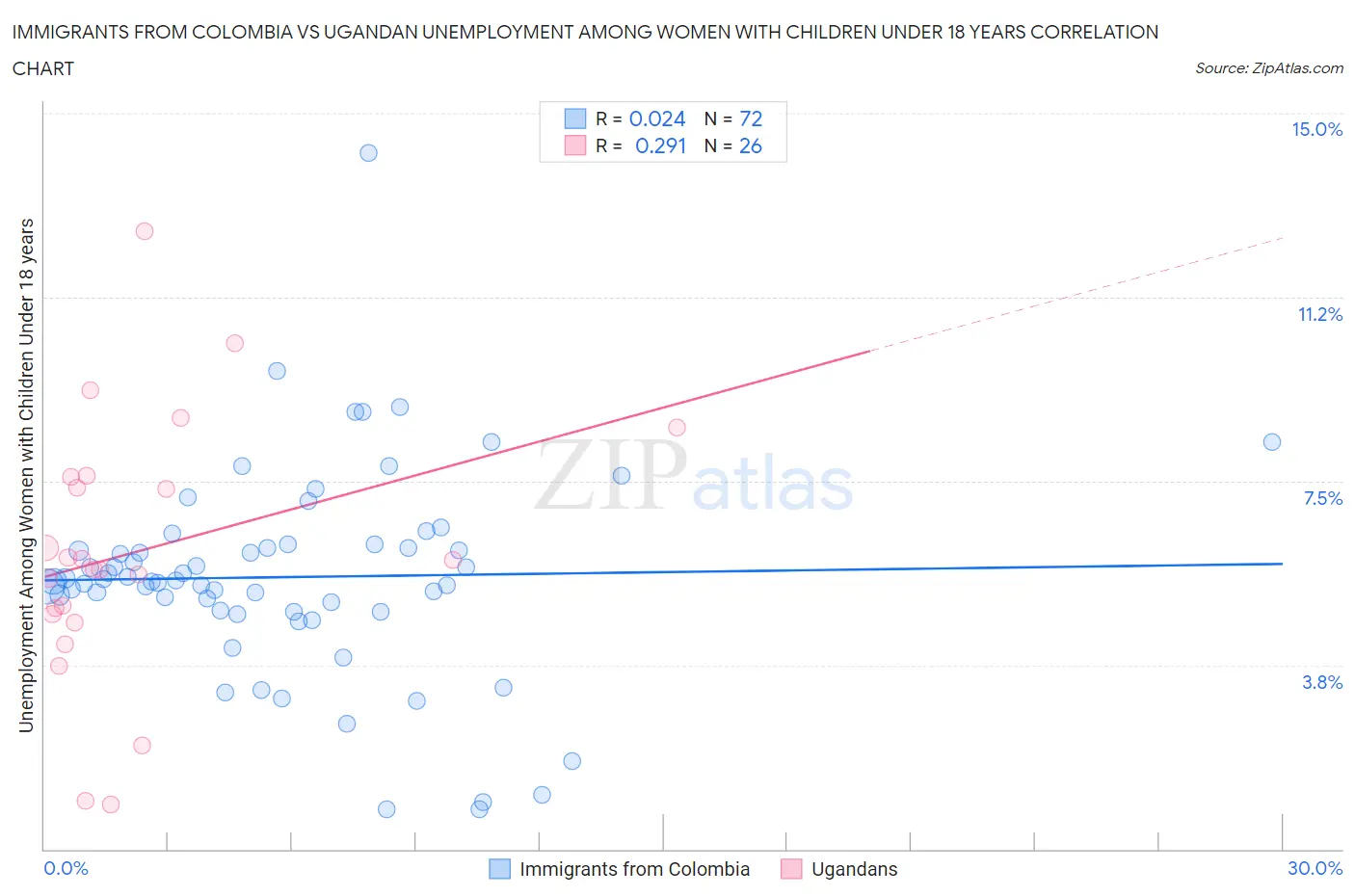 Immigrants from Colombia vs Ugandan Unemployment Among Women with Children Under 18 years