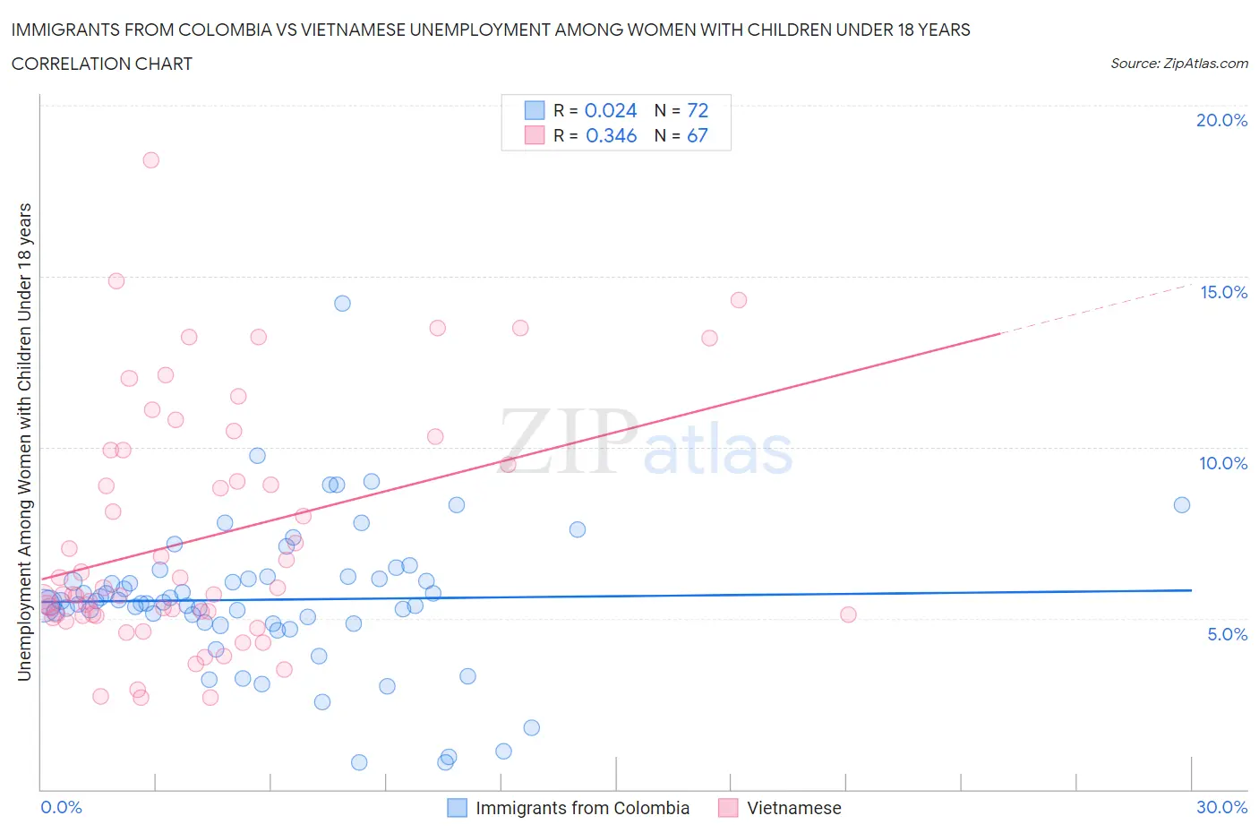 Immigrants from Colombia vs Vietnamese Unemployment Among Women with Children Under 18 years