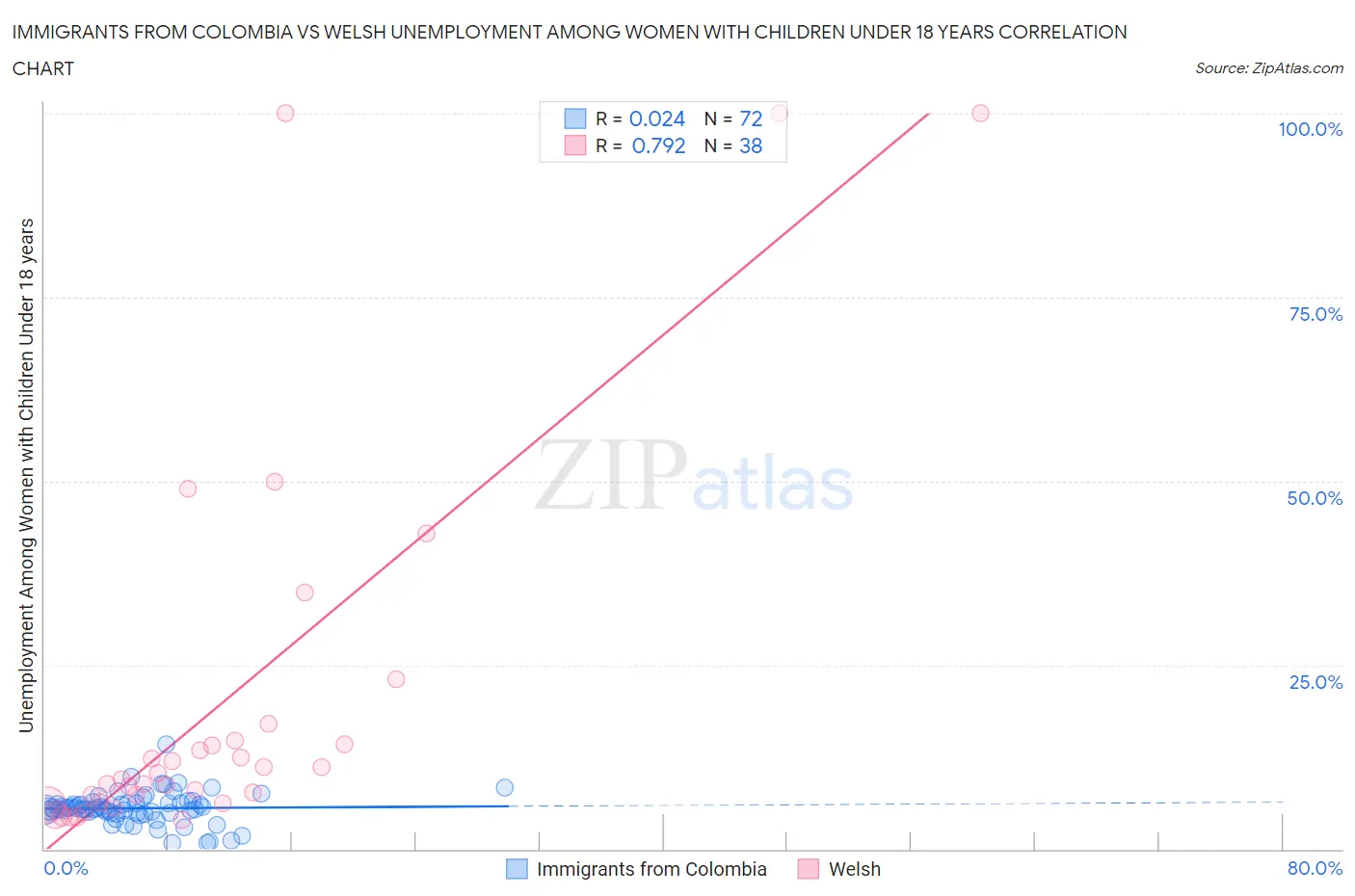 Immigrants from Colombia vs Welsh Unemployment Among Women with Children Under 18 years