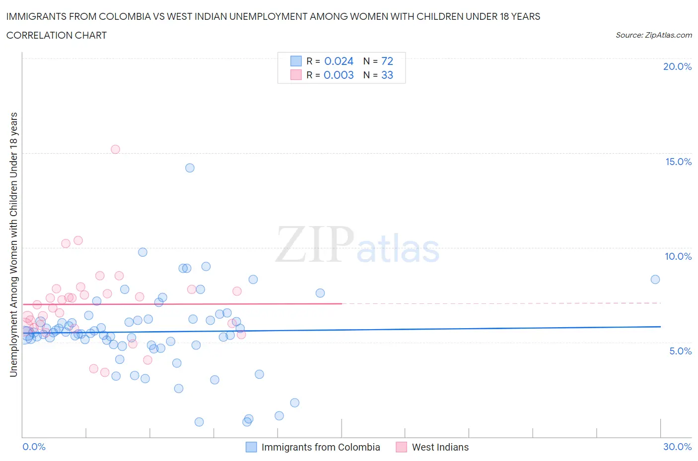 Immigrants from Colombia vs West Indian Unemployment Among Women with Children Under 18 years