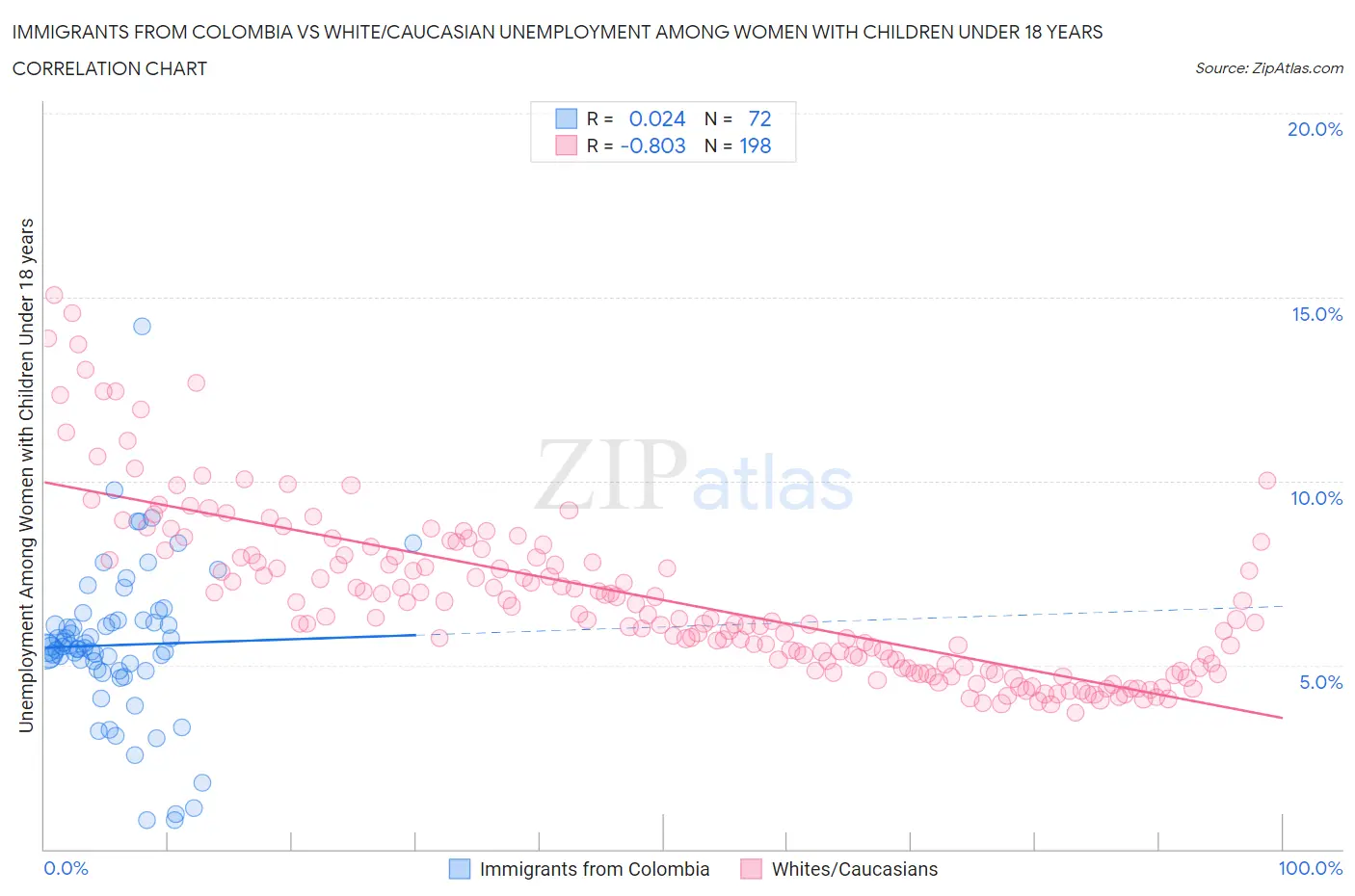 Immigrants from Colombia vs White/Caucasian Unemployment Among Women with Children Under 18 years