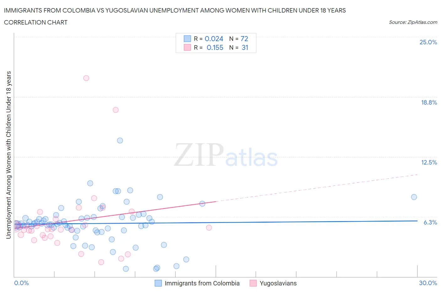 Immigrants from Colombia vs Yugoslavian Unemployment Among Women with Children Under 18 years