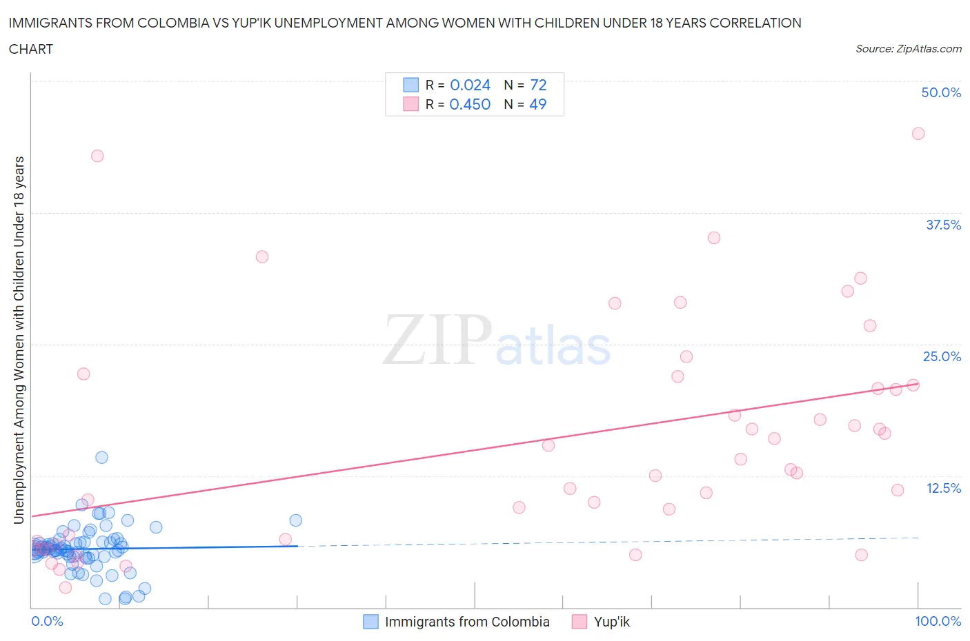 Immigrants from Colombia vs Yup'ik Unemployment Among Women with Children Under 18 years