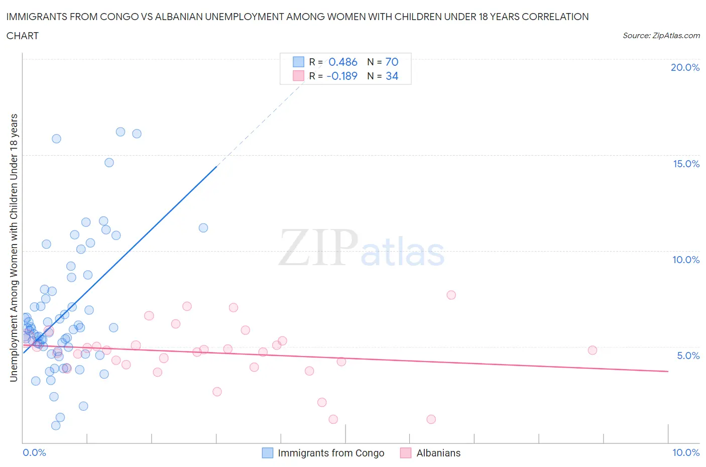 Immigrants from Congo vs Albanian Unemployment Among Women with Children Under 18 years