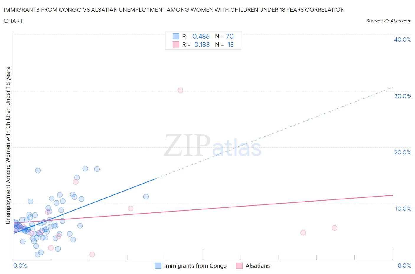 Immigrants from Congo vs Alsatian Unemployment Among Women with Children Under 18 years