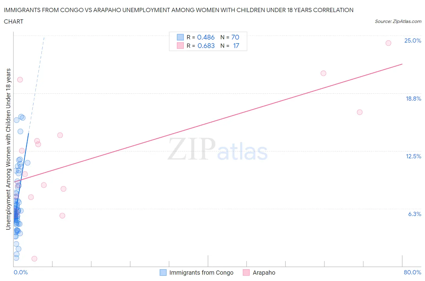 Immigrants from Congo vs Arapaho Unemployment Among Women with Children Under 18 years