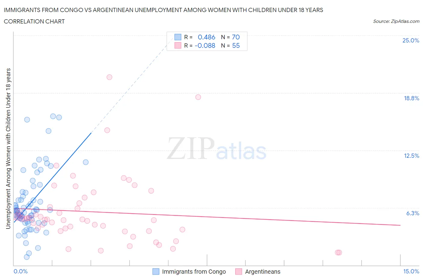 Immigrants from Congo vs Argentinean Unemployment Among Women with Children Under 18 years