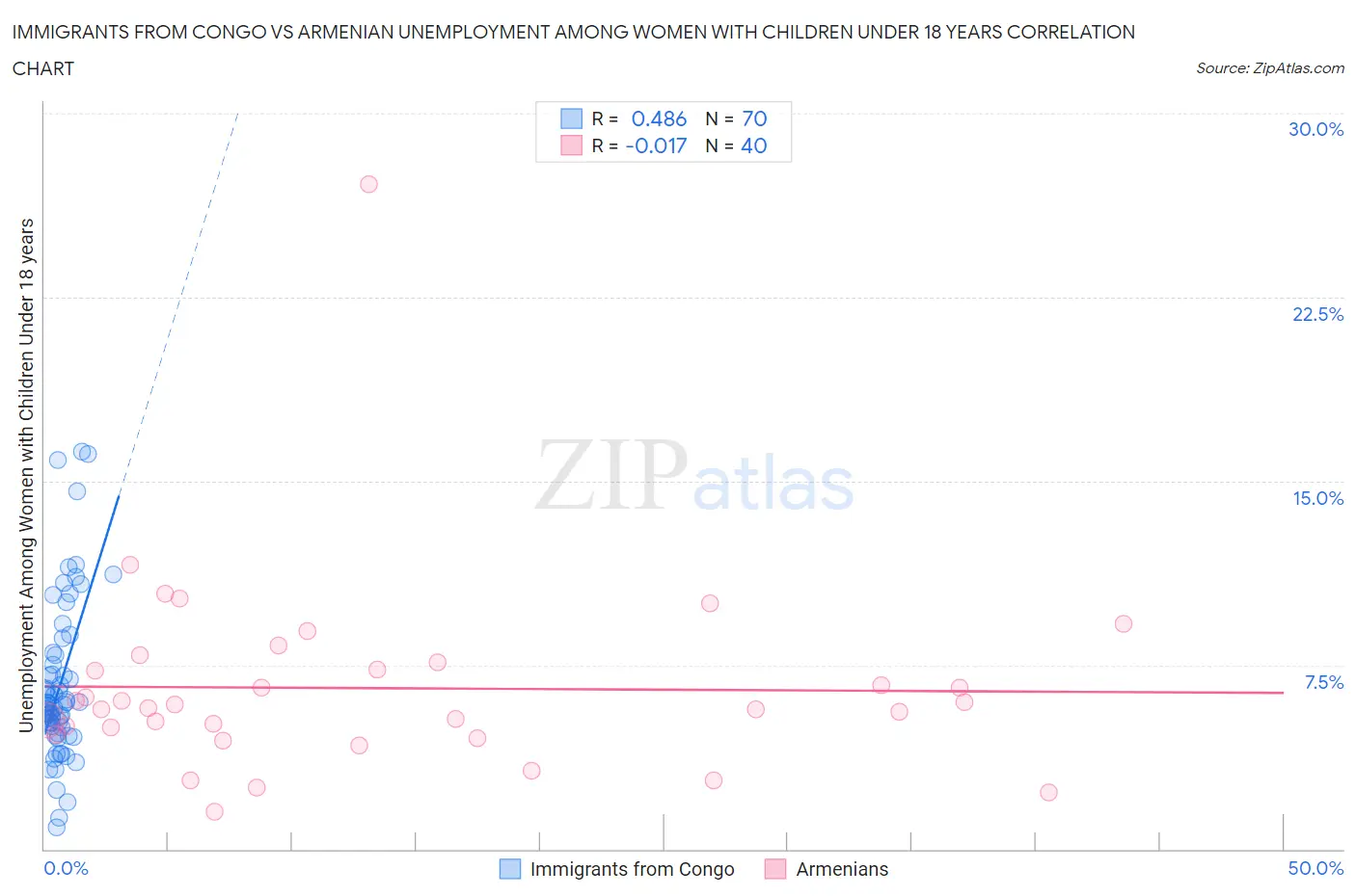 Immigrants from Congo vs Armenian Unemployment Among Women with Children Under 18 years