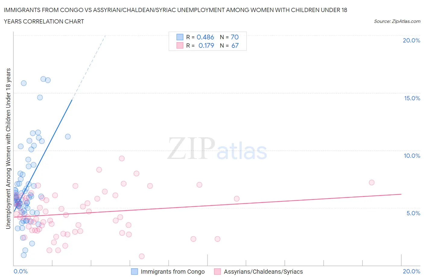 Immigrants from Congo vs Assyrian/Chaldean/Syriac Unemployment Among Women with Children Under 18 years