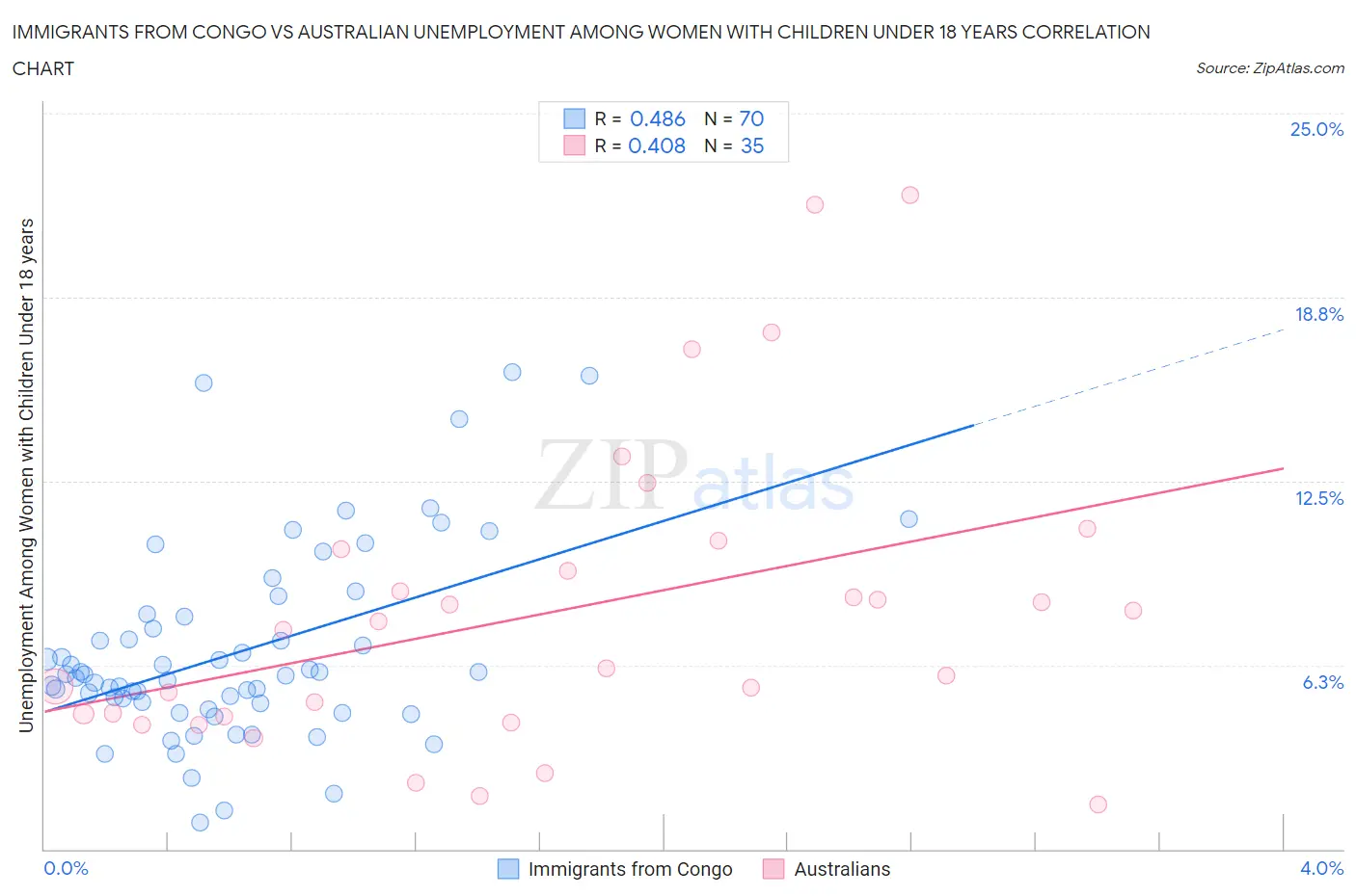 Immigrants from Congo vs Australian Unemployment Among Women with Children Under 18 years