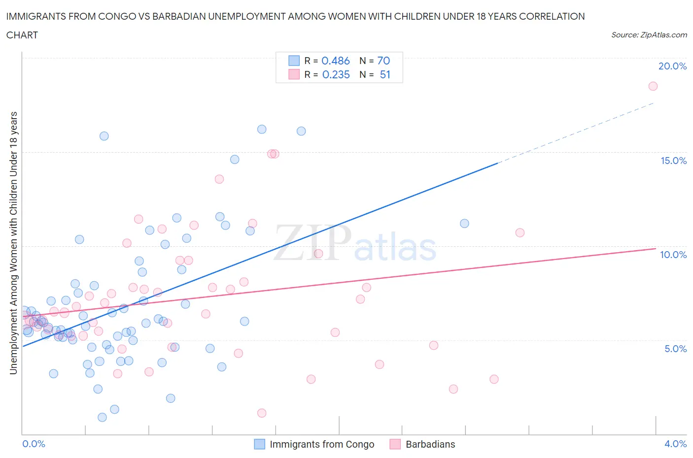 Immigrants from Congo vs Barbadian Unemployment Among Women with Children Under 18 years