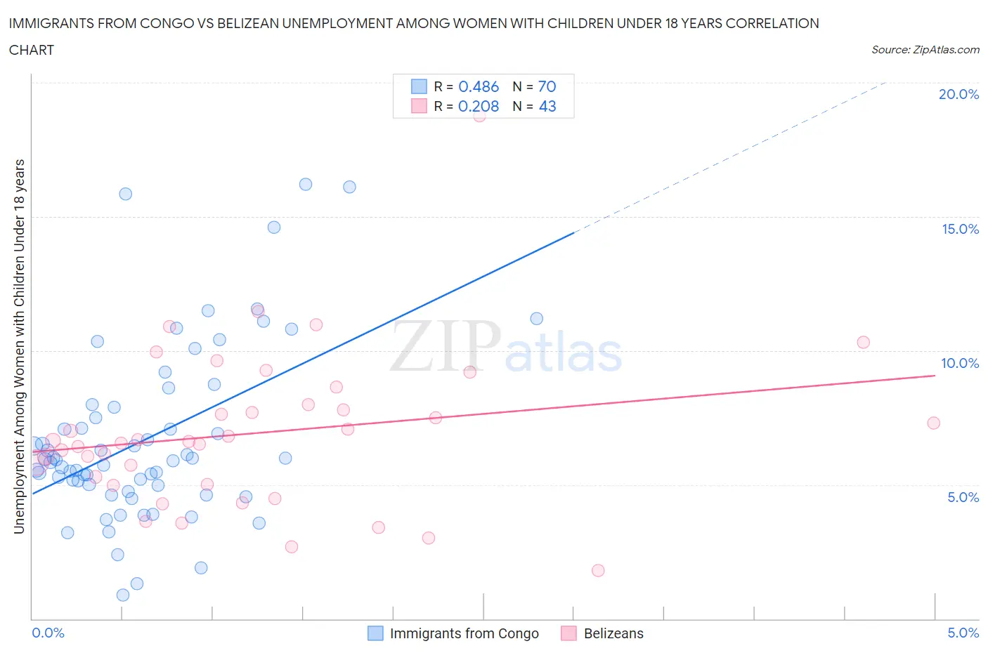 Immigrants from Congo vs Belizean Unemployment Among Women with Children Under 18 years