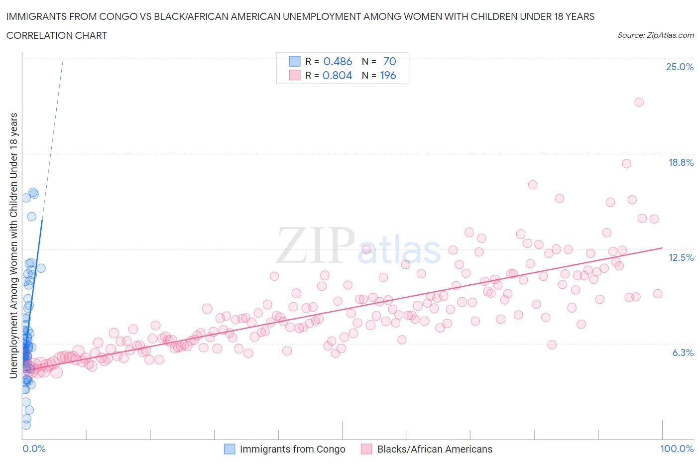 Immigrants from Congo vs Black/African American Unemployment Among Women with Children Under 18 years