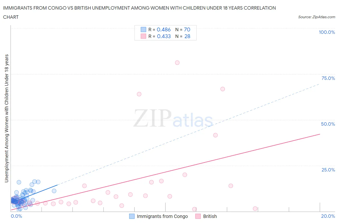 Immigrants from Congo vs British Unemployment Among Women with Children Under 18 years