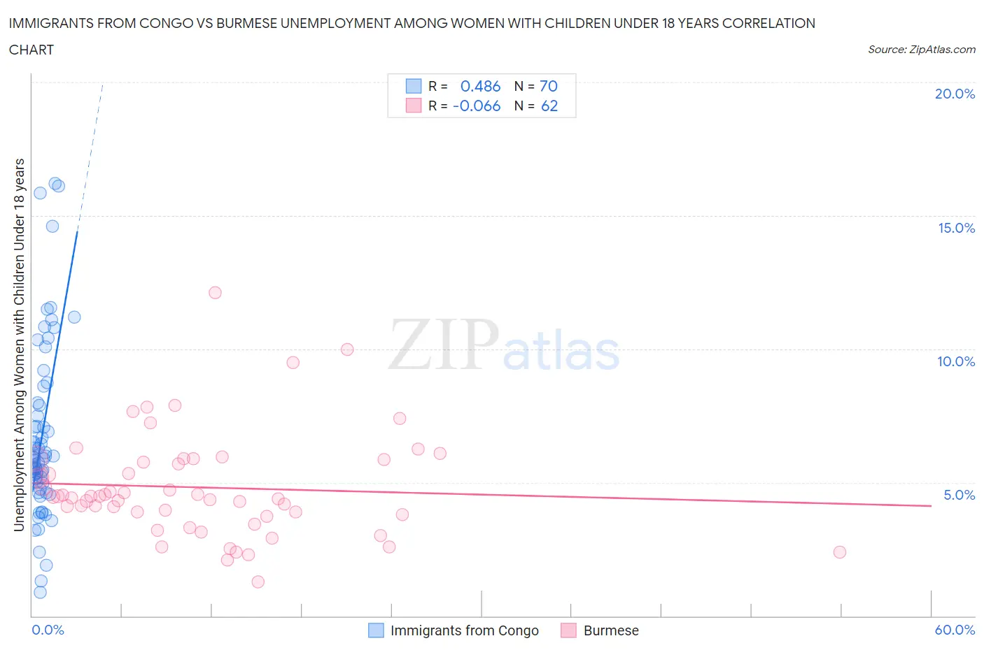 Immigrants from Congo vs Burmese Unemployment Among Women with Children Under 18 years