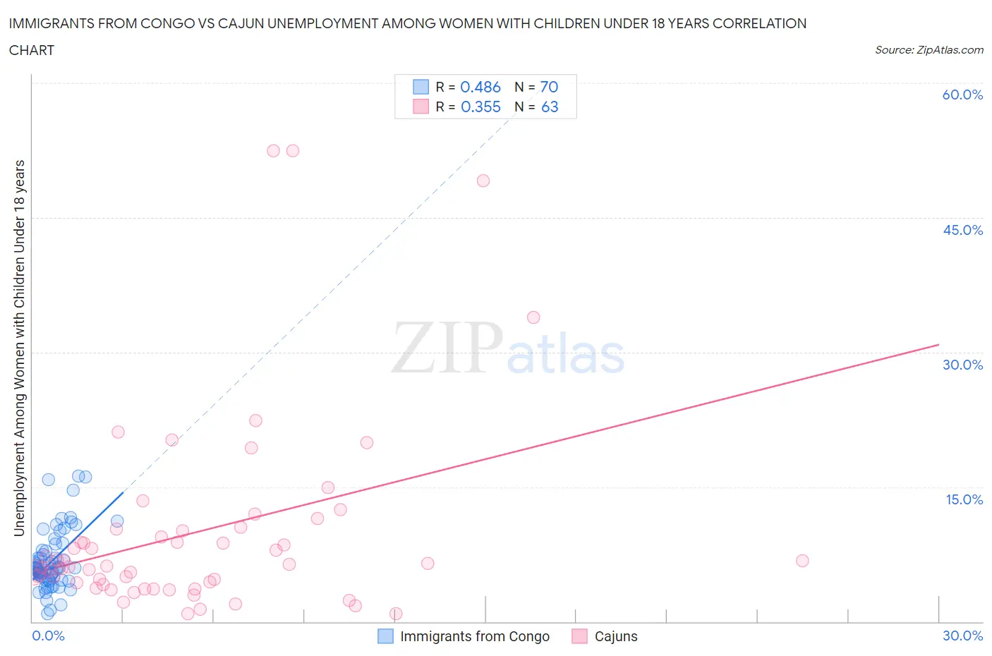 Immigrants from Congo vs Cajun Unemployment Among Women with Children Under 18 years