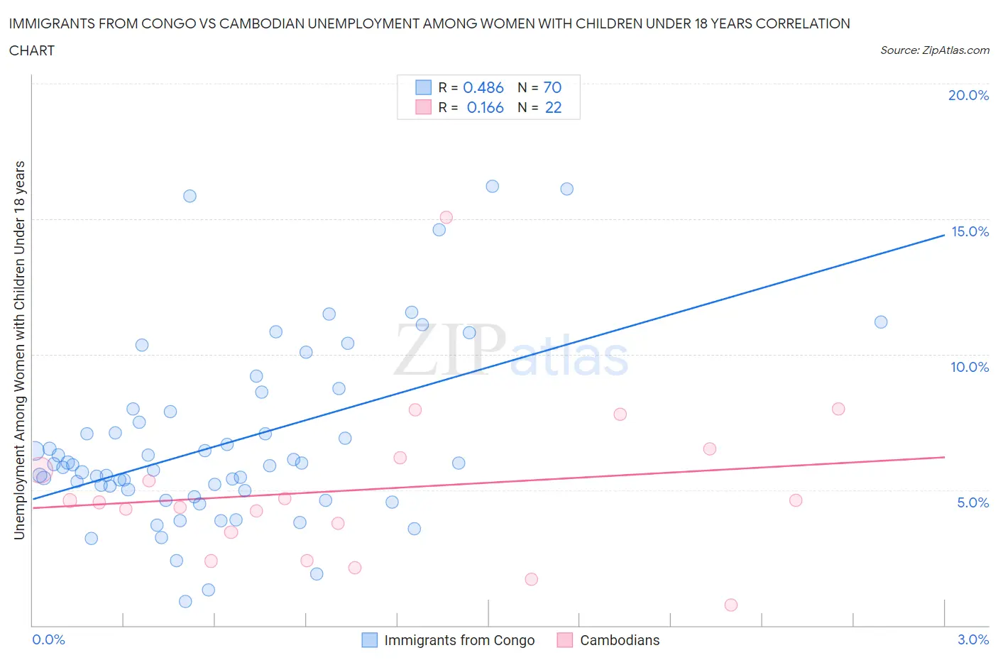 Immigrants from Congo vs Cambodian Unemployment Among Women with Children Under 18 years