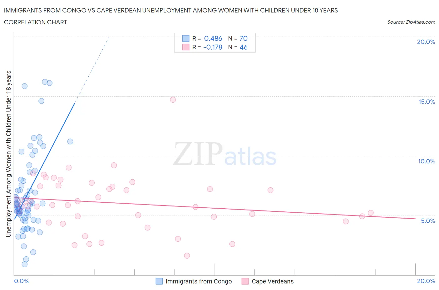 Immigrants from Congo vs Cape Verdean Unemployment Among Women with Children Under 18 years