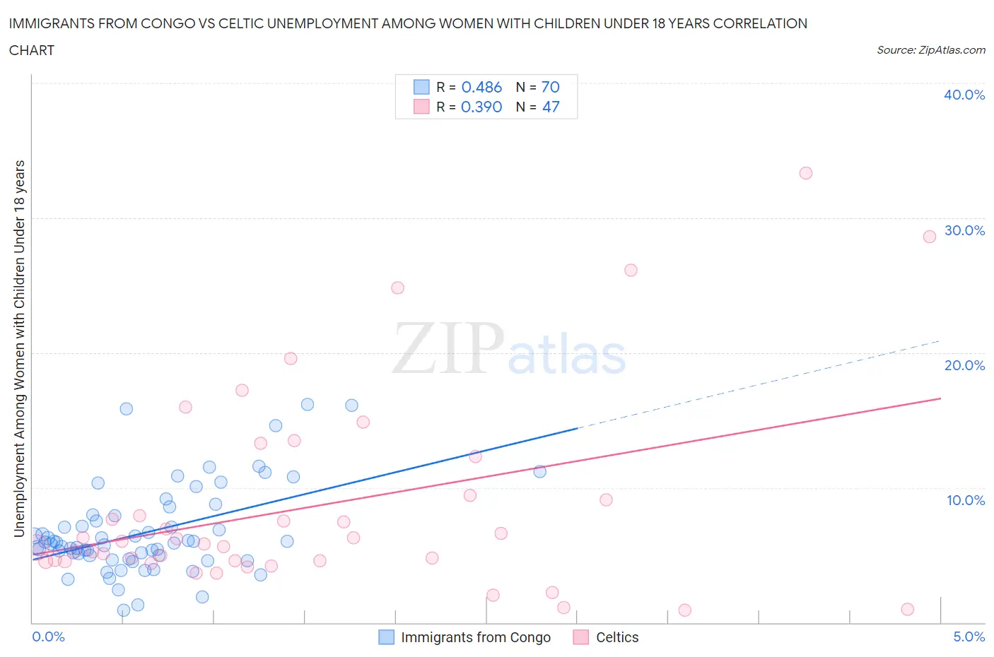 Immigrants from Congo vs Celtic Unemployment Among Women with Children Under 18 years