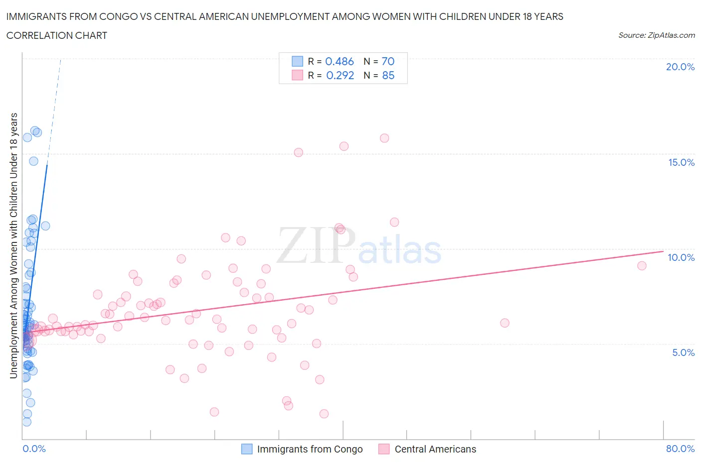 Immigrants from Congo vs Central American Unemployment Among Women with Children Under 18 years