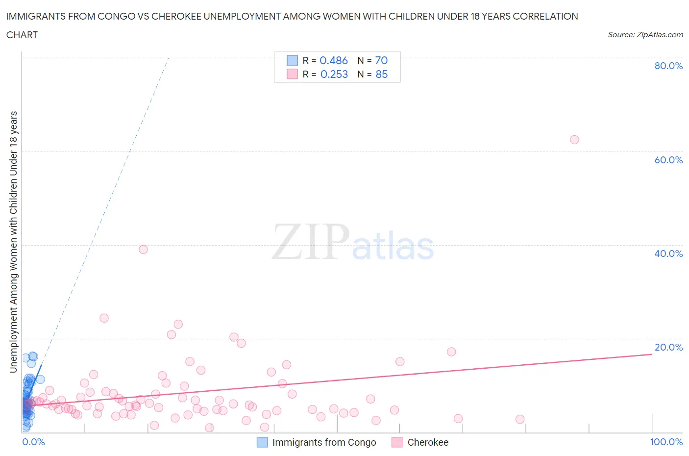 Immigrants from Congo vs Cherokee Unemployment Among Women with Children Under 18 years