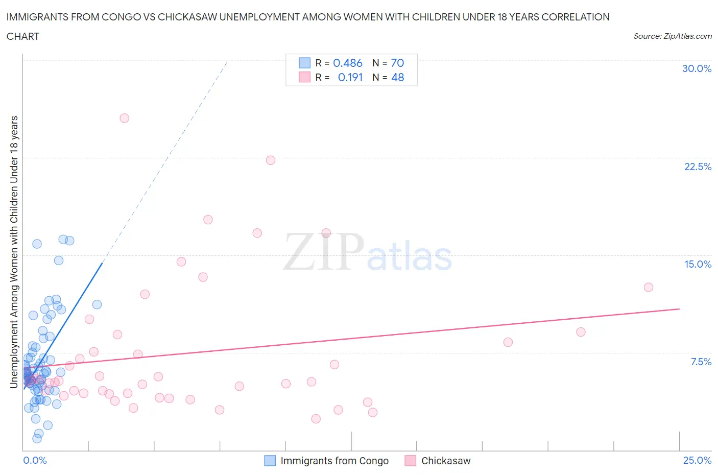 Immigrants from Congo vs Chickasaw Unemployment Among Women with Children Under 18 years