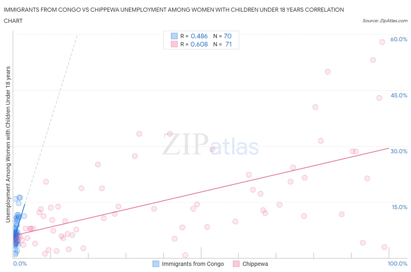 Immigrants from Congo vs Chippewa Unemployment Among Women with Children Under 18 years